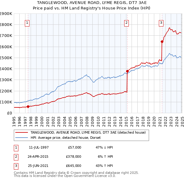 TANGLEWOOD, AVENUE ROAD, LYME REGIS, DT7 3AE: Price paid vs HM Land Registry's House Price Index