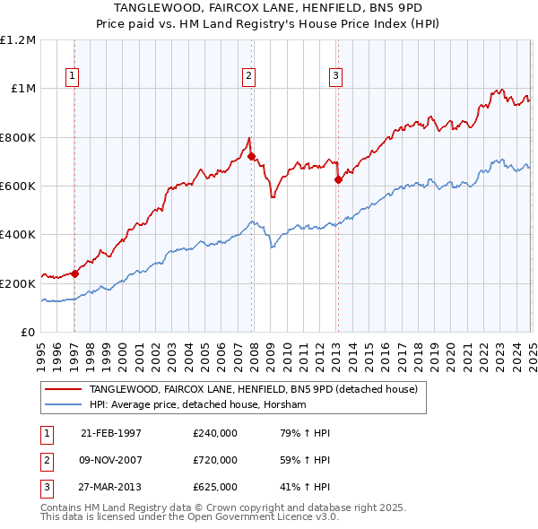 TANGLEWOOD, FAIRCOX LANE, HENFIELD, BN5 9PD: Price paid vs HM Land Registry's House Price Index