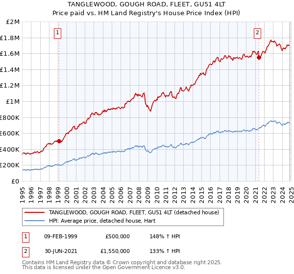 TANGLEWOOD, GOUGH ROAD, FLEET, GU51 4LT: Price paid vs HM Land Registry's House Price Index