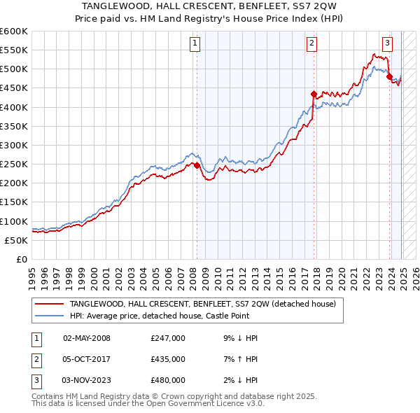 TANGLEWOOD, HALL CRESCENT, BENFLEET, SS7 2QW: Price paid vs HM Land Registry's House Price Index