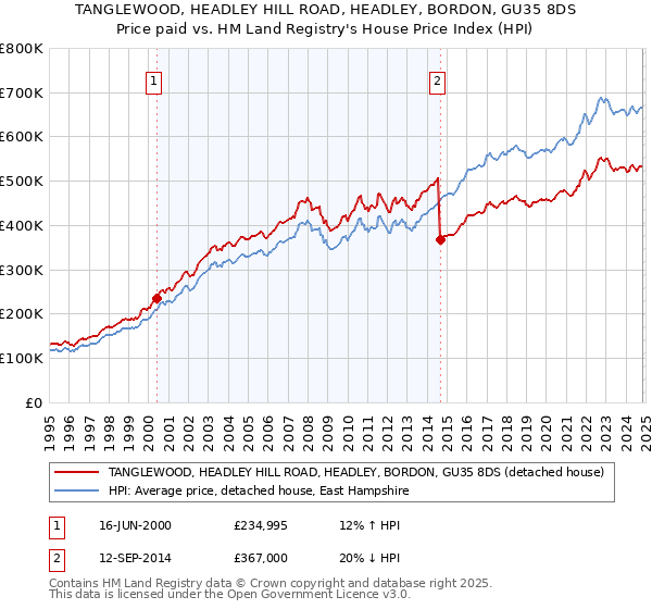 TANGLEWOOD, HEADLEY HILL ROAD, HEADLEY, BORDON, GU35 8DS: Price paid vs HM Land Registry's House Price Index