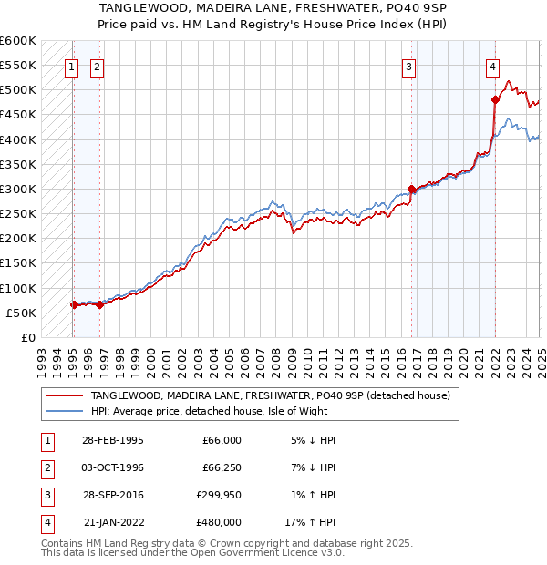 TANGLEWOOD, MADEIRA LANE, FRESHWATER, PO40 9SP: Price paid vs HM Land Registry's House Price Index