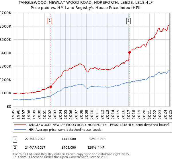 TANGLEWOOD, NEWLAY WOOD ROAD, HORSFORTH, LEEDS, LS18 4LF: Price paid vs HM Land Registry's House Price Index