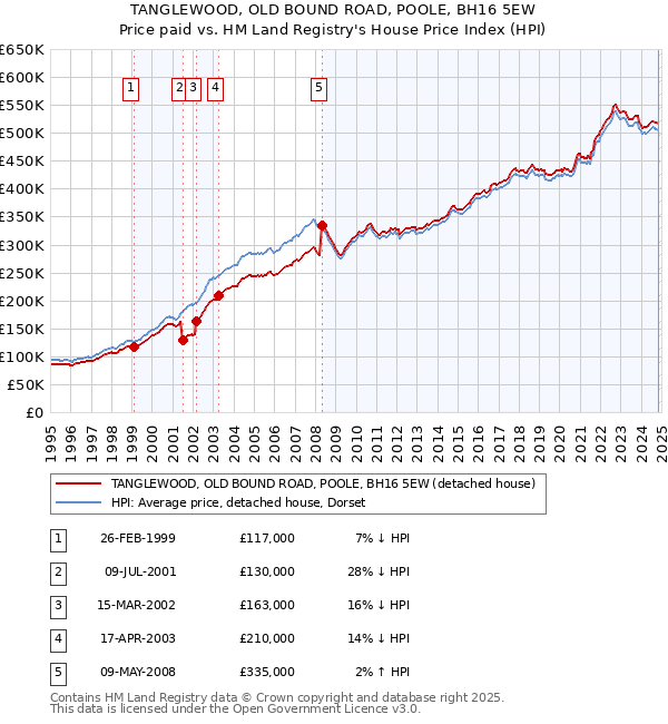 TANGLEWOOD, OLD BOUND ROAD, POOLE, BH16 5EW: Price paid vs HM Land Registry's House Price Index