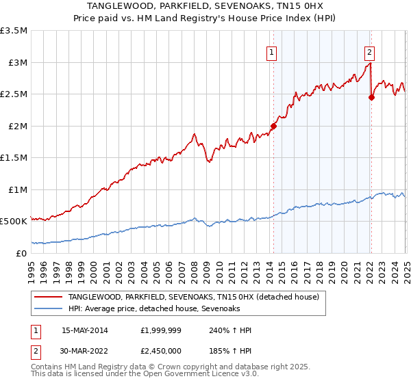 TANGLEWOOD, PARKFIELD, SEVENOAKS, TN15 0HX: Price paid vs HM Land Registry's House Price Index