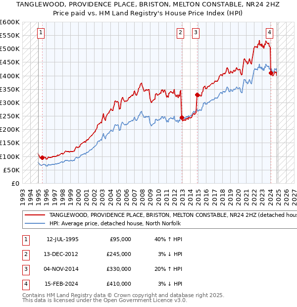 TANGLEWOOD, PROVIDENCE PLACE, BRISTON, MELTON CONSTABLE, NR24 2HZ: Price paid vs HM Land Registry's House Price Index