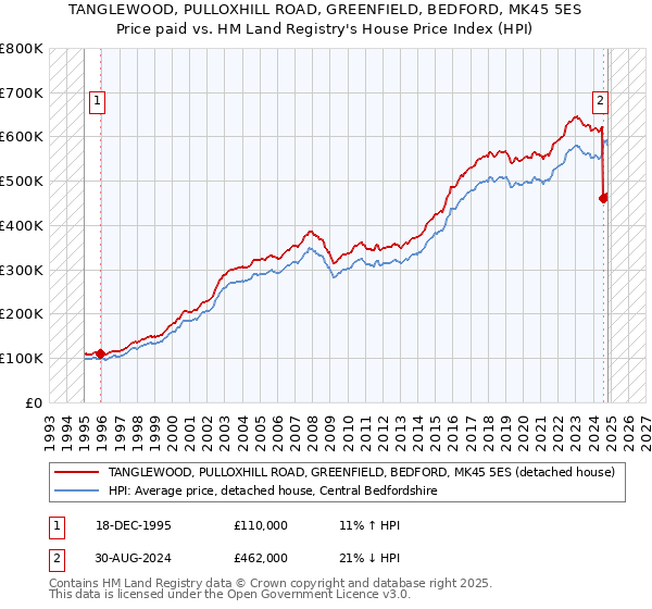 TANGLEWOOD, PULLOXHILL ROAD, GREENFIELD, BEDFORD, MK45 5ES: Price paid vs HM Land Registry's House Price Index