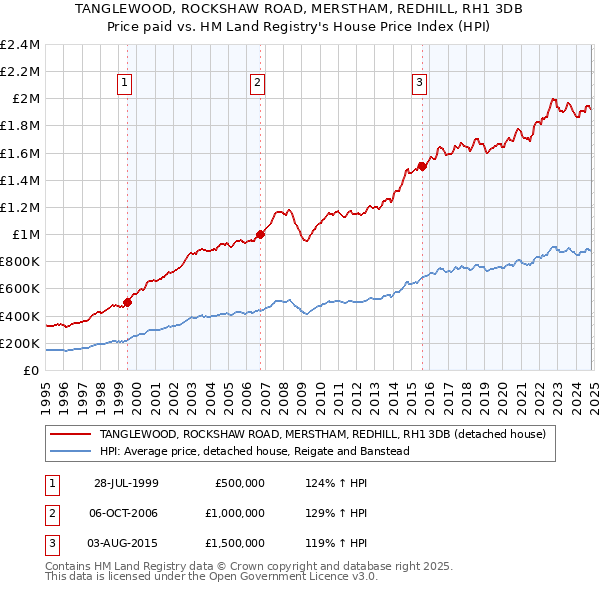 TANGLEWOOD, ROCKSHAW ROAD, MERSTHAM, REDHILL, RH1 3DB: Price paid vs HM Land Registry's House Price Index