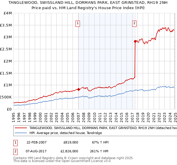 TANGLEWOOD, SWISSLAND HILL, DORMANS PARK, EAST GRINSTEAD, RH19 2NH: Price paid vs HM Land Registry's House Price Index