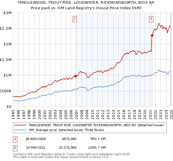 TANGLEWOOD, TROUT RISE, LOUDWATER, RICKMANSWORTH, WD3 4JY: Price paid vs HM Land Registry's House Price Index