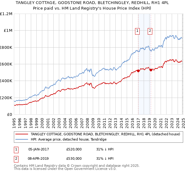 TANGLEY COTTAGE, GODSTONE ROAD, BLETCHINGLEY, REDHILL, RH1 4PL: Price paid vs HM Land Registry's House Price Index