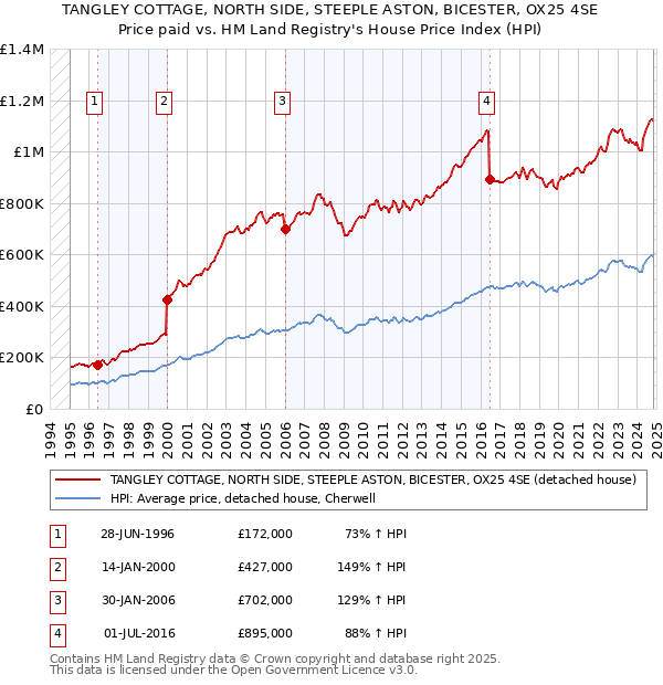 TANGLEY COTTAGE, NORTH SIDE, STEEPLE ASTON, BICESTER, OX25 4SE: Price paid vs HM Land Registry's House Price Index