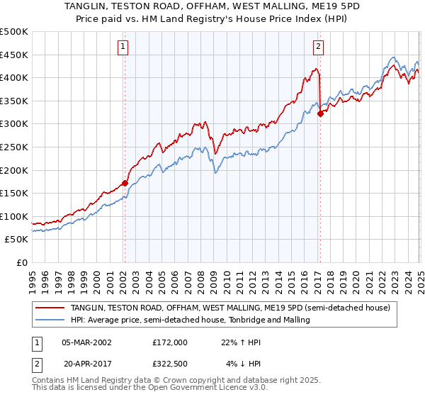 TANGLIN, TESTON ROAD, OFFHAM, WEST MALLING, ME19 5PD: Price paid vs HM Land Registry's House Price Index