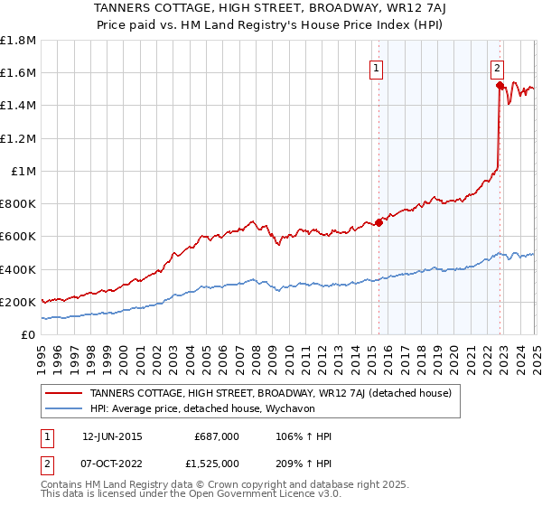 TANNERS COTTAGE, HIGH STREET, BROADWAY, WR12 7AJ: Price paid vs HM Land Registry's House Price Index