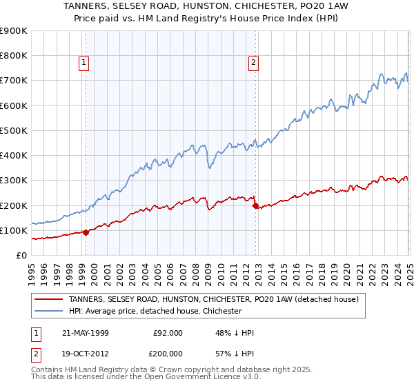 TANNERS, SELSEY ROAD, HUNSTON, CHICHESTER, PO20 1AW: Price paid vs HM Land Registry's House Price Index