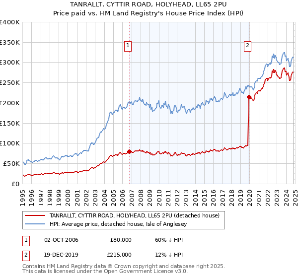 TANRALLT, CYTTIR ROAD, HOLYHEAD, LL65 2PU: Price paid vs HM Land Registry's House Price Index