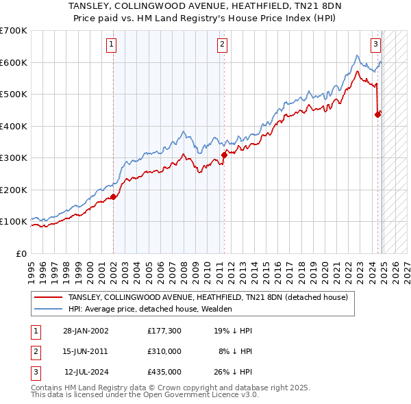 TANSLEY, COLLINGWOOD AVENUE, HEATHFIELD, TN21 8DN: Price paid vs HM Land Registry's House Price Index