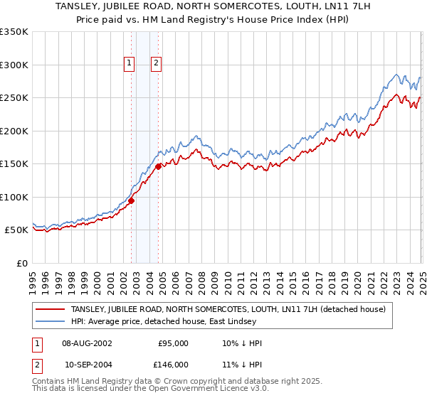 TANSLEY, JUBILEE ROAD, NORTH SOMERCOTES, LOUTH, LN11 7LH: Price paid vs HM Land Registry's House Price Index