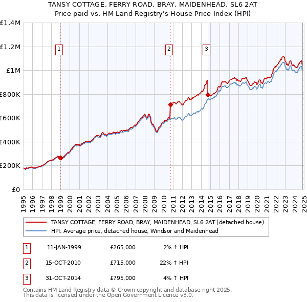 TANSY COTTAGE, FERRY ROAD, BRAY, MAIDENHEAD, SL6 2AT: Price paid vs HM Land Registry's House Price Index