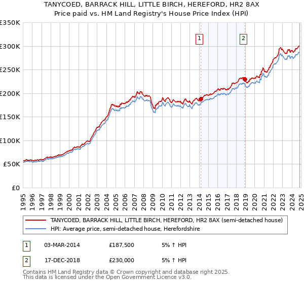 TANYCOED, BARRACK HILL, LITTLE BIRCH, HEREFORD, HR2 8AX: Price paid vs HM Land Registry's House Price Index