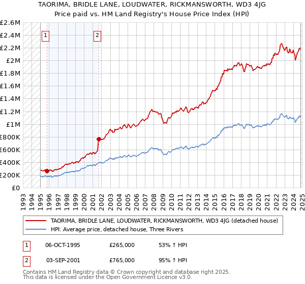 TAORIMA, BRIDLE LANE, LOUDWATER, RICKMANSWORTH, WD3 4JG: Price paid vs HM Land Registry's House Price Index