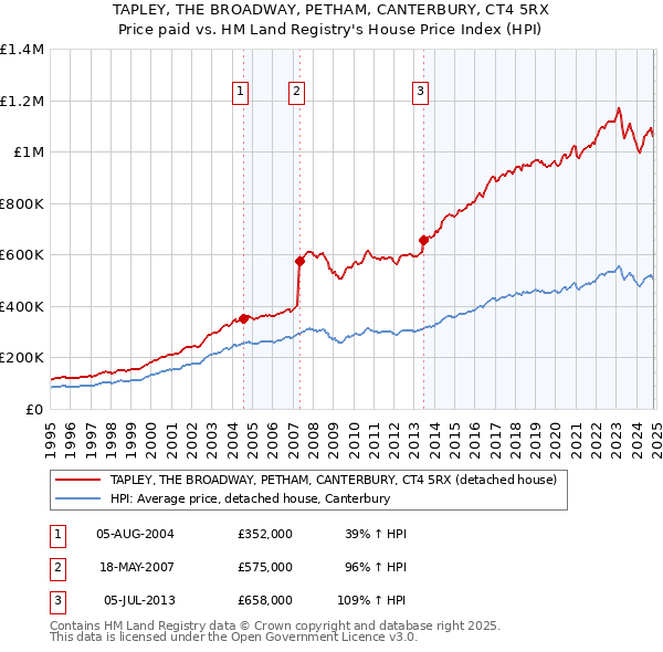 TAPLEY, THE BROADWAY, PETHAM, CANTERBURY, CT4 5RX: Price paid vs HM Land Registry's House Price Index