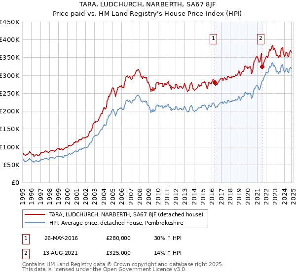 TARA, LUDCHURCH, NARBERTH, SA67 8JF: Price paid vs HM Land Registry's House Price Index