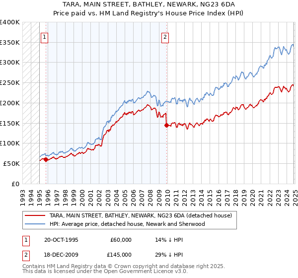 TARA, MAIN STREET, BATHLEY, NEWARK, NG23 6DA: Price paid vs HM Land Registry's House Price Index