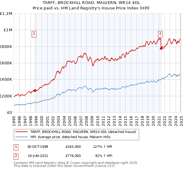 TARFF, BROCKHILL ROAD, MALVERN, WR14 4DL: Price paid vs HM Land Registry's House Price Index