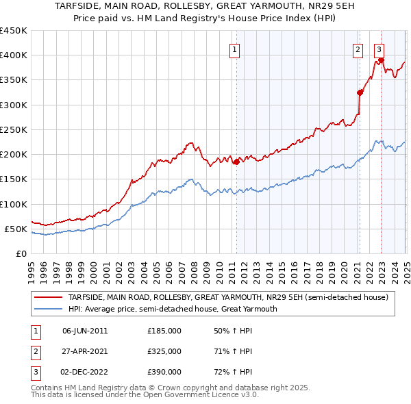 TARFSIDE, MAIN ROAD, ROLLESBY, GREAT YARMOUTH, NR29 5EH: Price paid vs HM Land Registry's House Price Index