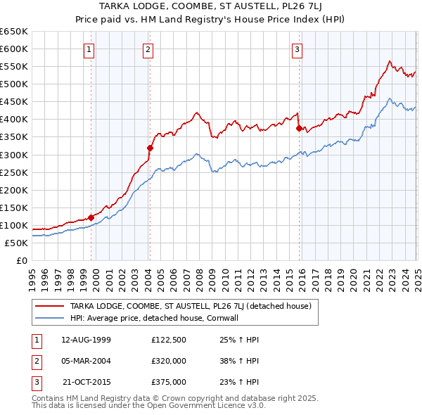 TARKA LODGE, COOMBE, ST AUSTELL, PL26 7LJ: Price paid vs HM Land Registry's House Price Index