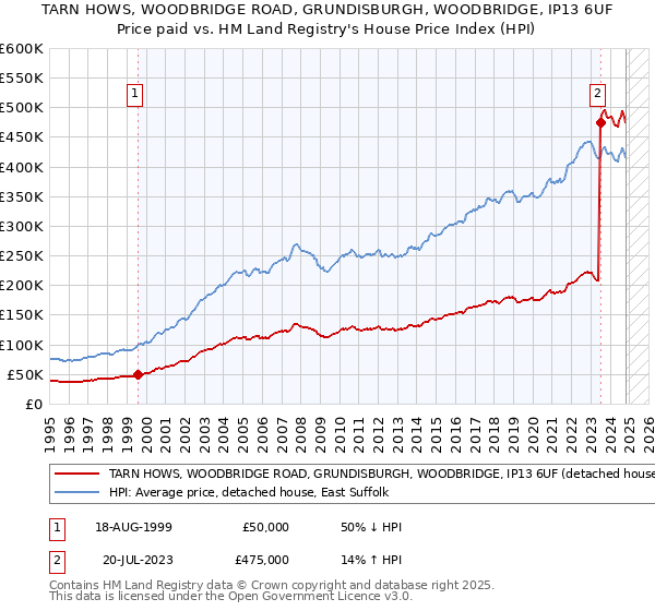 TARN HOWS, WOODBRIDGE ROAD, GRUNDISBURGH, WOODBRIDGE, IP13 6UF: Price paid vs HM Land Registry's House Price Index