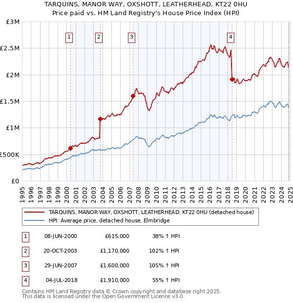 TARQUINS, MANOR WAY, OXSHOTT, LEATHERHEAD, KT22 0HU: Price paid vs HM Land Registry's House Price Index