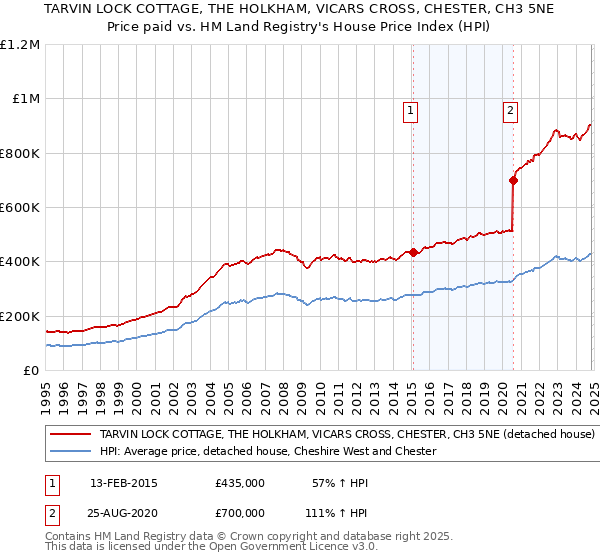 TARVIN LOCK COTTAGE, THE HOLKHAM, VICARS CROSS, CHESTER, CH3 5NE: Price paid vs HM Land Registry's House Price Index