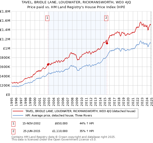 TAVEL, BRIDLE LANE, LOUDWATER, RICKMANSWORTH, WD3 4JQ: Price paid vs HM Land Registry's House Price Index