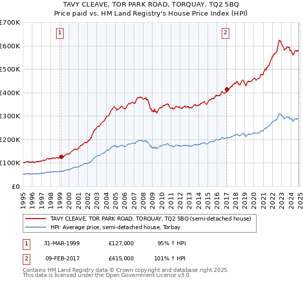 TAVY CLEAVE, TOR PARK ROAD, TORQUAY, TQ2 5BQ: Price paid vs HM Land Registry's House Price Index