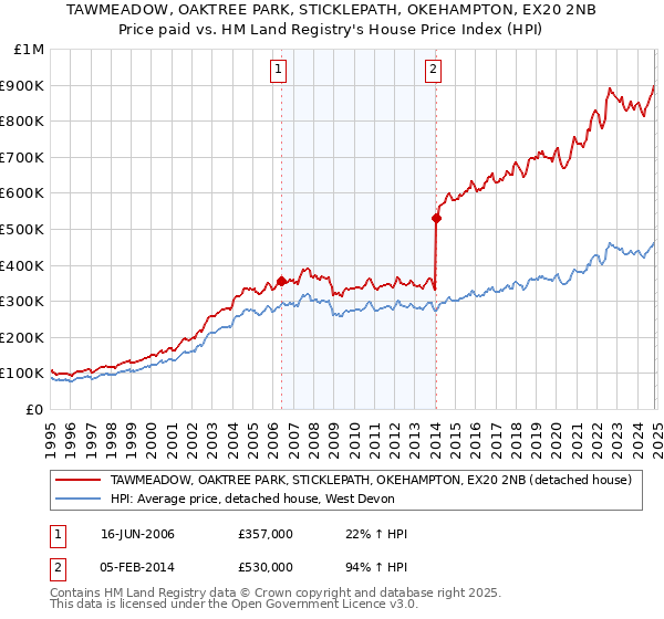 TAWMEADOW, OAKTREE PARK, STICKLEPATH, OKEHAMPTON, EX20 2NB: Price paid vs HM Land Registry's House Price Index