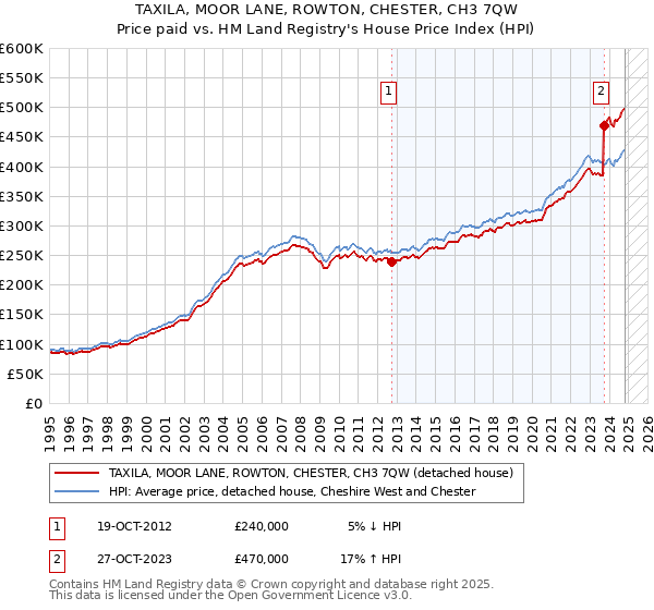 TAXILA, MOOR LANE, ROWTON, CHESTER, CH3 7QW: Price paid vs HM Land Registry's House Price Index