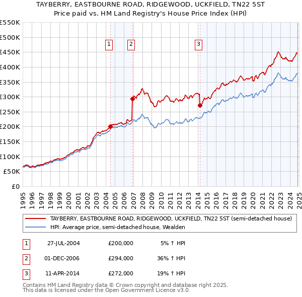 TAYBERRY, EASTBOURNE ROAD, RIDGEWOOD, UCKFIELD, TN22 5ST: Price paid vs HM Land Registry's House Price Index