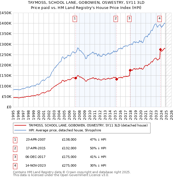 TAYMOSS, SCHOOL LANE, GOBOWEN, OSWESTRY, SY11 3LD: Price paid vs HM Land Registry's House Price Index