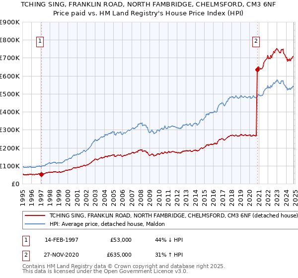 TCHING SING, FRANKLIN ROAD, NORTH FAMBRIDGE, CHELMSFORD, CM3 6NF: Price paid vs HM Land Registry's House Price Index