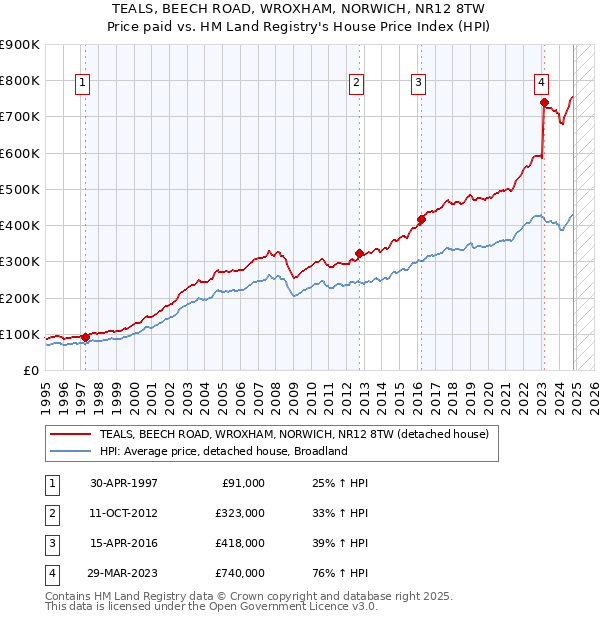 TEALS, BEECH ROAD, WROXHAM, NORWICH, NR12 8TW: Price paid vs HM Land Registry's House Price Index