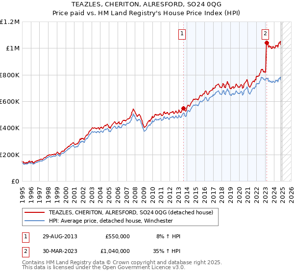 TEAZLES, CHERITON, ALRESFORD, SO24 0QG: Price paid vs HM Land Registry's House Price Index