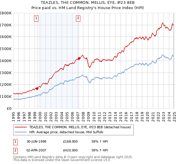 TEAZLES, THE COMMON, MELLIS, EYE, IP23 8EB: Price paid vs HM Land Registry's House Price Index