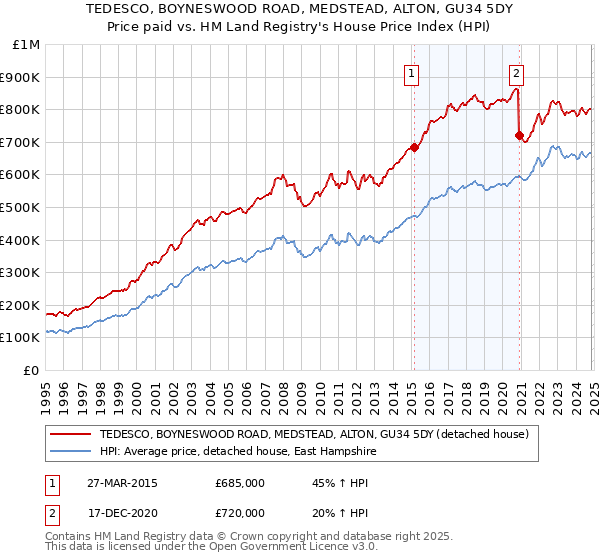 TEDESCO, BOYNESWOOD ROAD, MEDSTEAD, ALTON, GU34 5DY: Price paid vs HM Land Registry's House Price Index