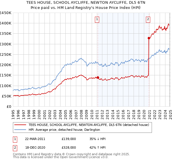 TEES HOUSE, SCHOOL AYCLIFFE, NEWTON AYCLIFFE, DL5 6TN: Price paid vs HM Land Registry's House Price Index