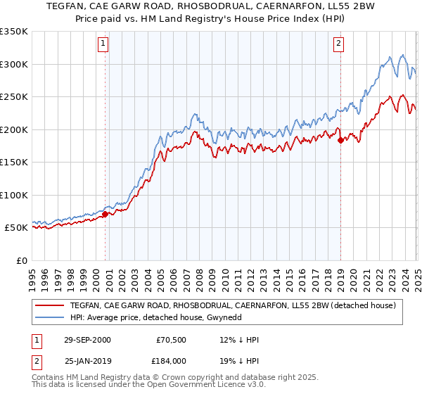 TEGFAN, CAE GARW ROAD, RHOSBODRUAL, CAERNARFON, LL55 2BW: Price paid vs HM Land Registry's House Price Index