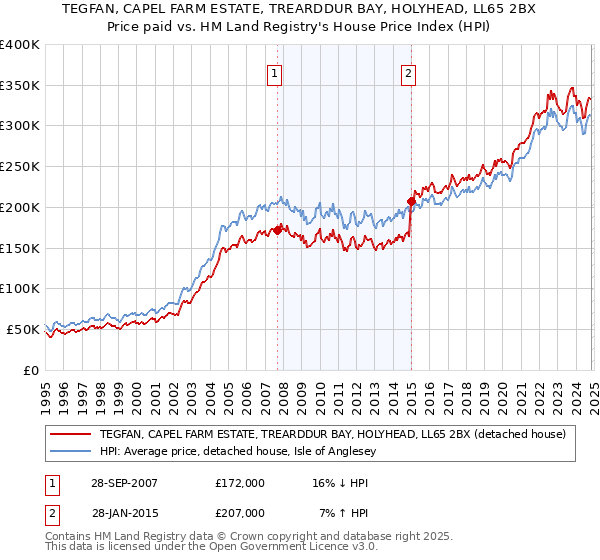 TEGFAN, CAPEL FARM ESTATE, TREARDDUR BAY, HOLYHEAD, LL65 2BX: Price paid vs HM Land Registry's House Price Index