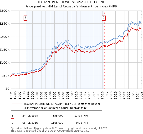 TEGFAN, PENRHEWL, ST ASAPH, LL17 0NH: Price paid vs HM Land Registry's House Price Index