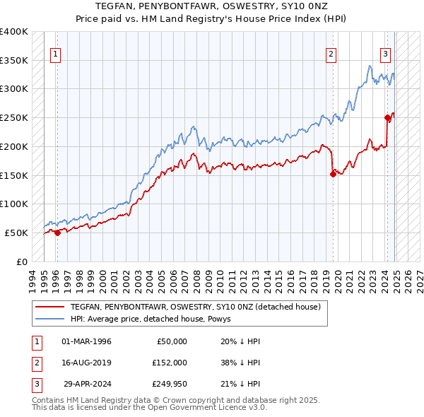 TEGFAN, PENYBONTFAWR, OSWESTRY, SY10 0NZ: Price paid vs HM Land Registry's House Price Index